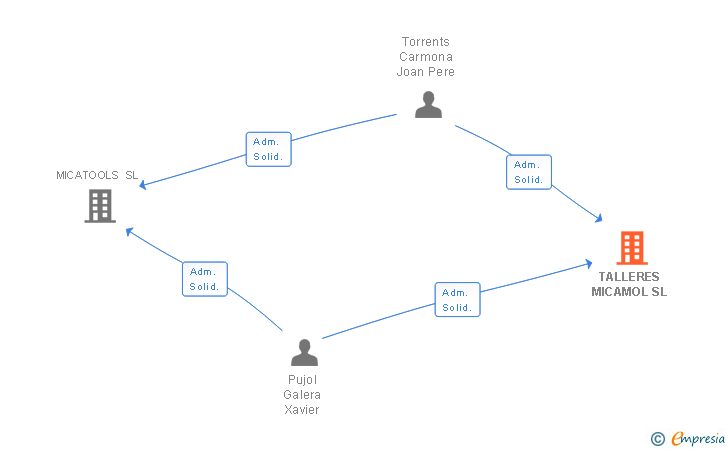 Vinculaciones societarias de TALLERES MICAMOL SL