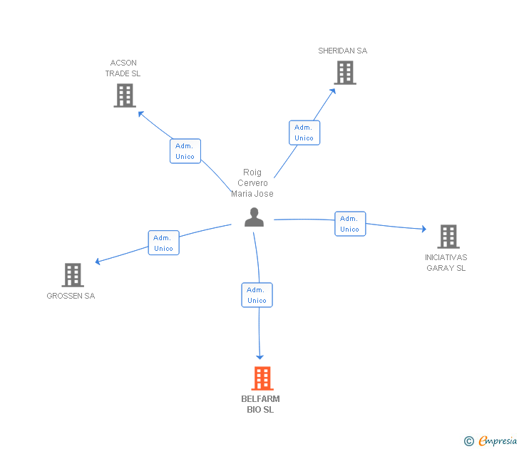 Vinculaciones societarias de BELFARM BIO SL