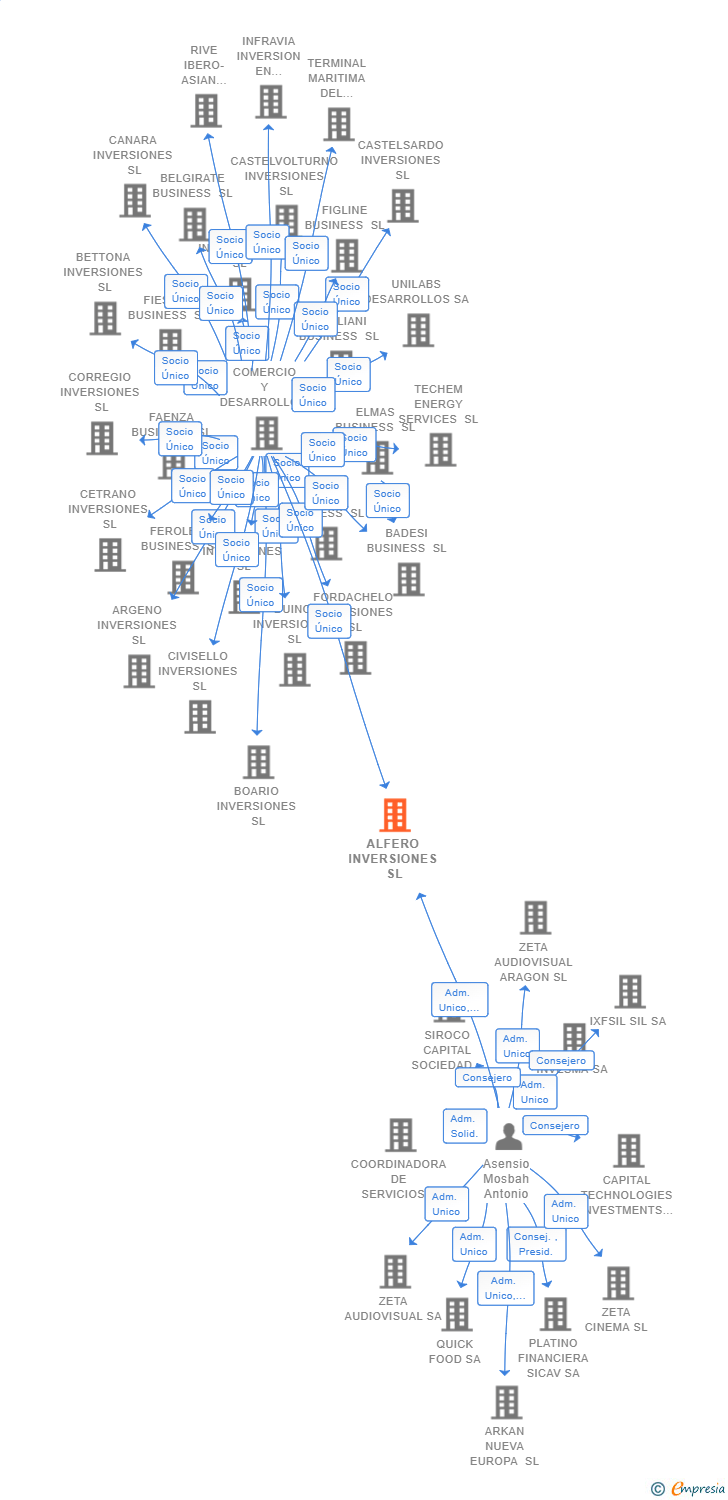 Vinculaciones societarias de ALFERO INVERSIONES SL
