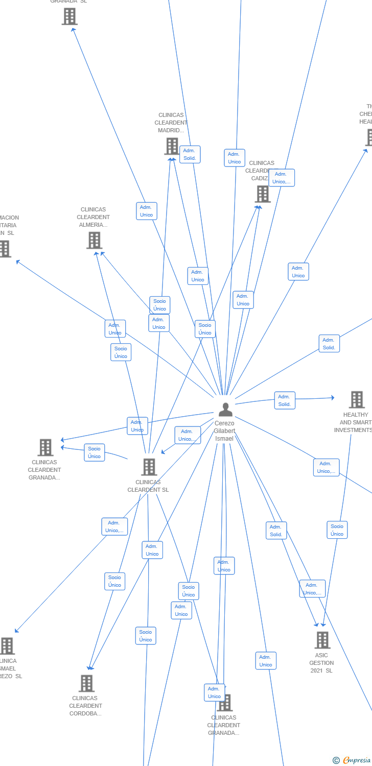 Vinculaciones societarias de WOODSEARCH SL