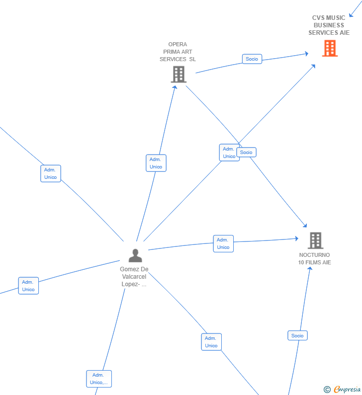 Vinculaciones societarias de CVS MUSIC BUSINESS SERVICES AIE