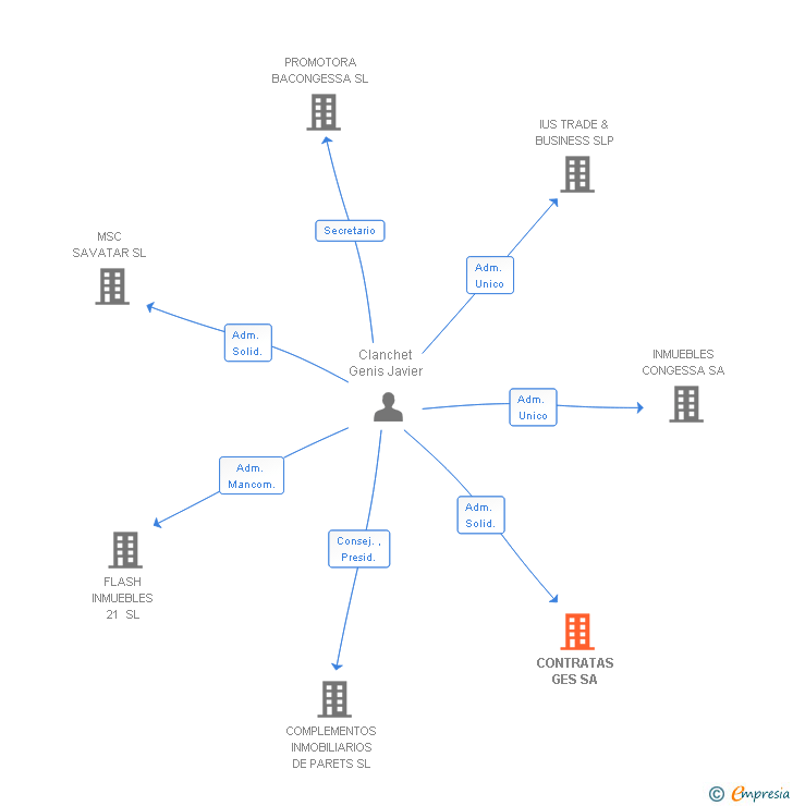 Vinculaciones societarias de CONTRATAS GES SA