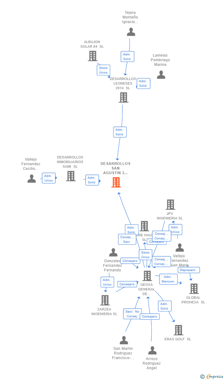 Vinculaciones societarias de DESARROLLOS SAN AGUSTIN 3 2017 SL