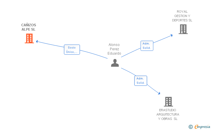 Vinculaciones societarias de CAÑIZOS ALPE SL