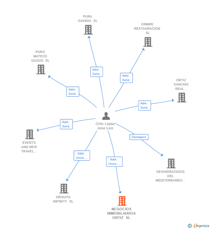 Vinculaciones societarias de NEGOCIOS INMOBILIARIOS ORTIZ SL
