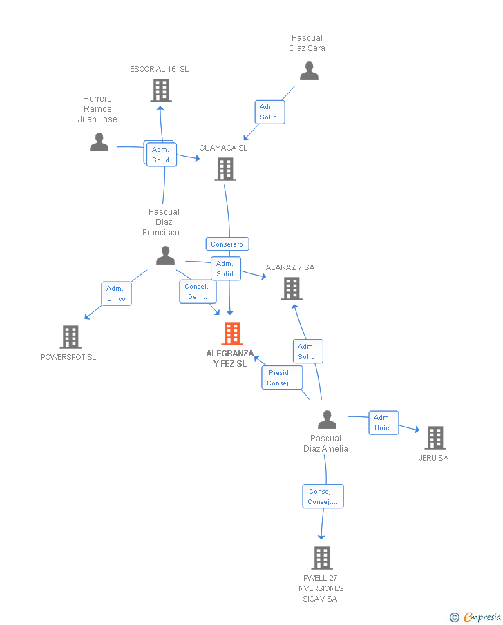 Vinculaciones societarias de ALEGRANZA Y FEZ SL