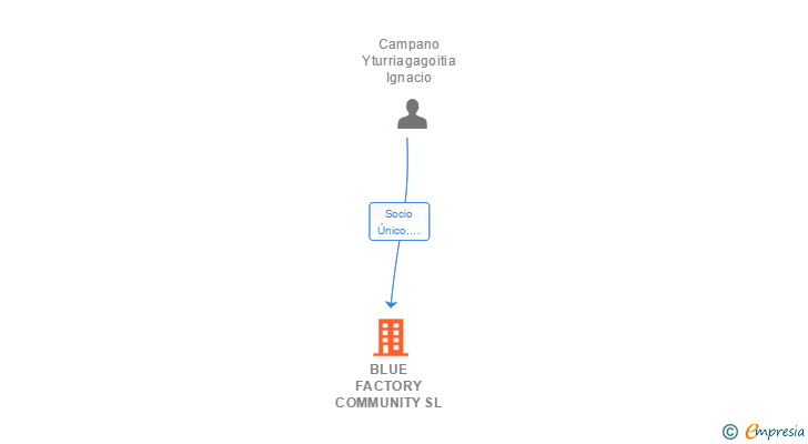 Vinculaciones societarias de BLUE FACTORY COMMUNITY SL