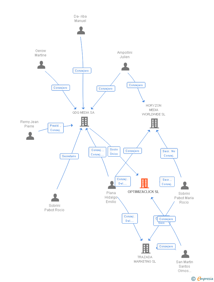 Vinculaciones societarias de OPTIMIZACLICK SL