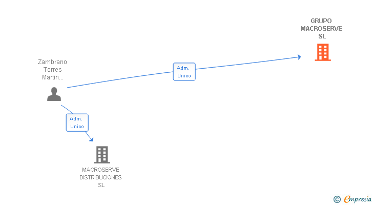 Vinculaciones societarias de GRUPO MACROSERVE SL
