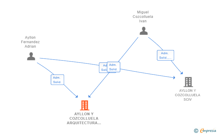 Vinculaciones societarias de AYLLON Y COZCOLLUELA ARQUITECTURA SL