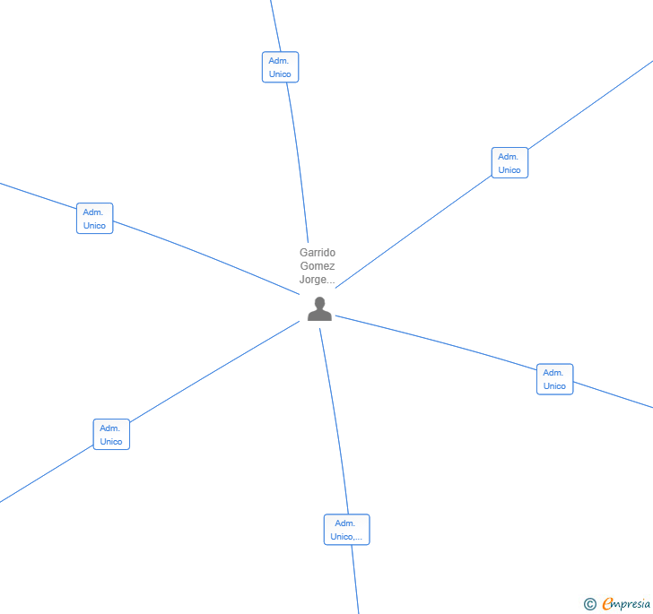 Vinculaciones societarias de SIMPLIFIKA MADRID 6 SL