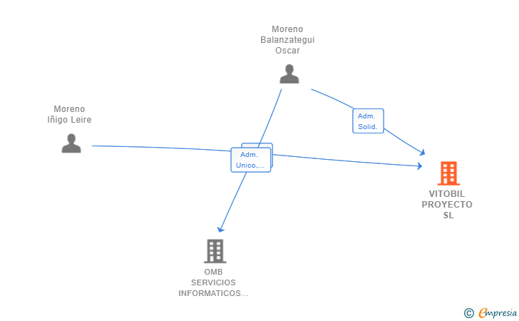 Vinculaciones societarias de VITOBIL PROYECTO SL