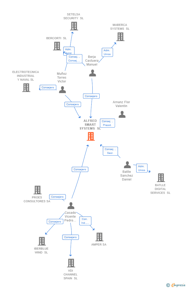 Vinculaciones societarias de ALFRED SMART SYSTEMS SL