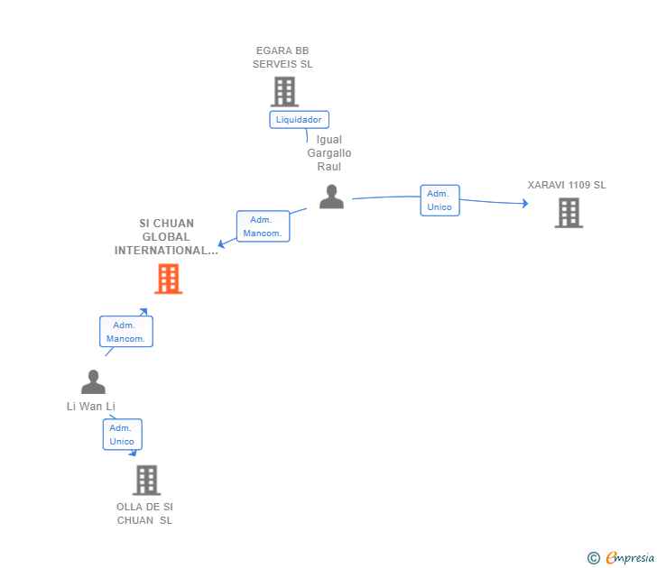Vinculaciones societarias de SI CHUAN GLOBAL INTERNATIONAL SL