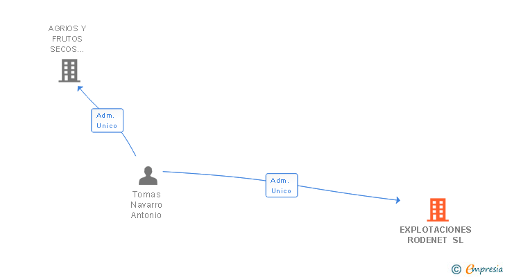 Vinculaciones societarias de EXPLOTACIONES RODENET SL