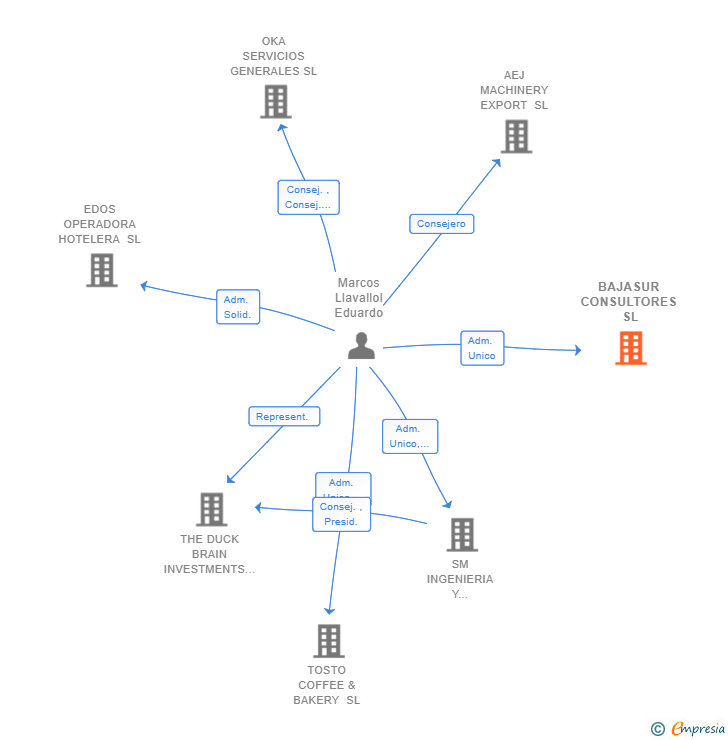 Vinculaciones societarias de BAJASUR CONSULTORES SL