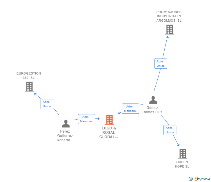 Vinculaciones societarias de LUGO & ROSAL GLOBAL SOLUTIONS SL