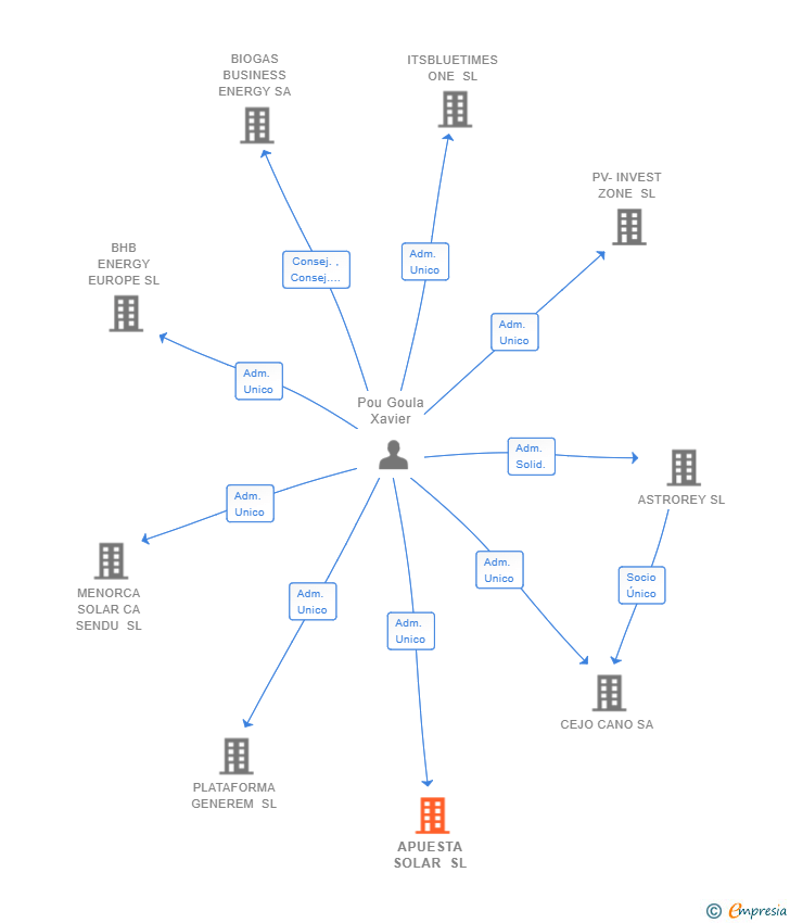 Vinculaciones societarias de APUESTA SOLAR SL