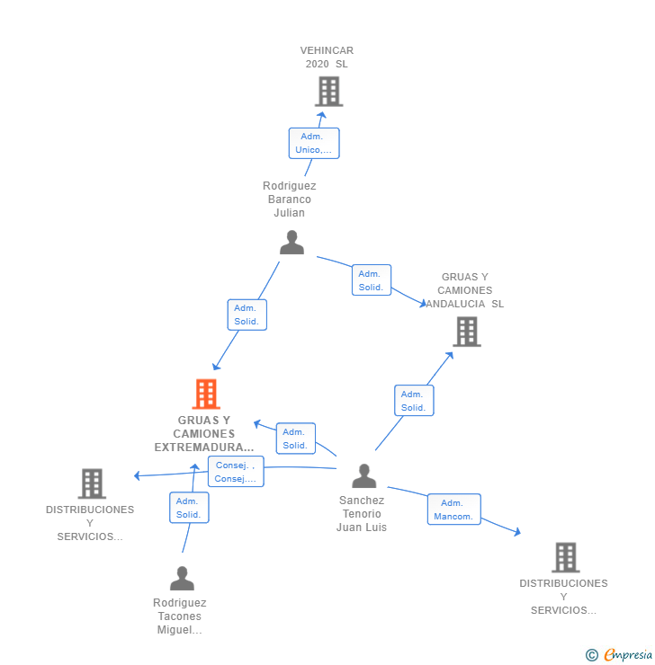 Vinculaciones societarias de GRUAS Y CAMIONES EXTREMADURA SL