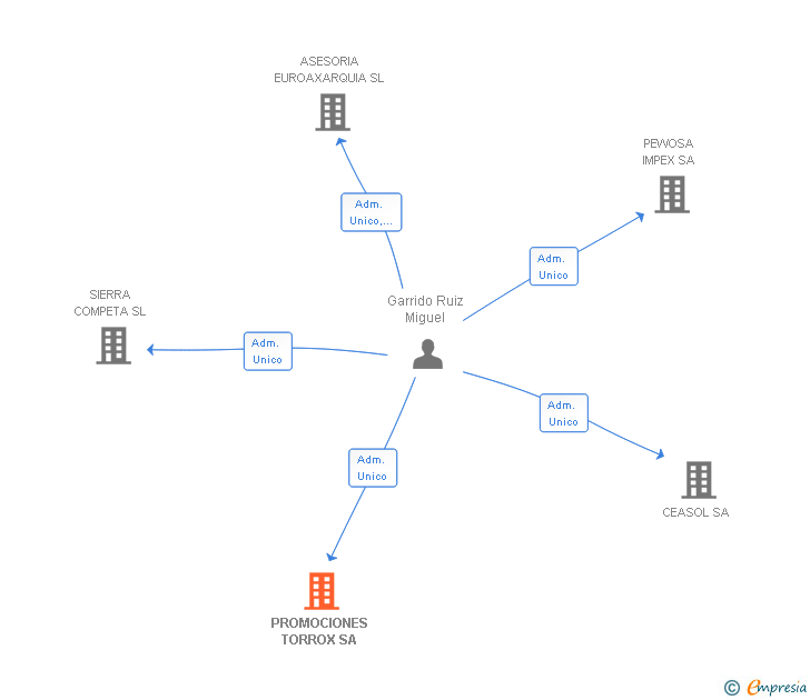 Vinculaciones societarias de PROMOCIONES TORROX SA
