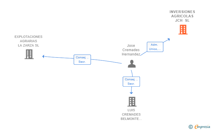 Vinculaciones societarias de INVERSIONES AGRICOLAS JCH SL