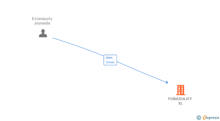 Vinculaciones societarias de YUNAIDAJFF SL