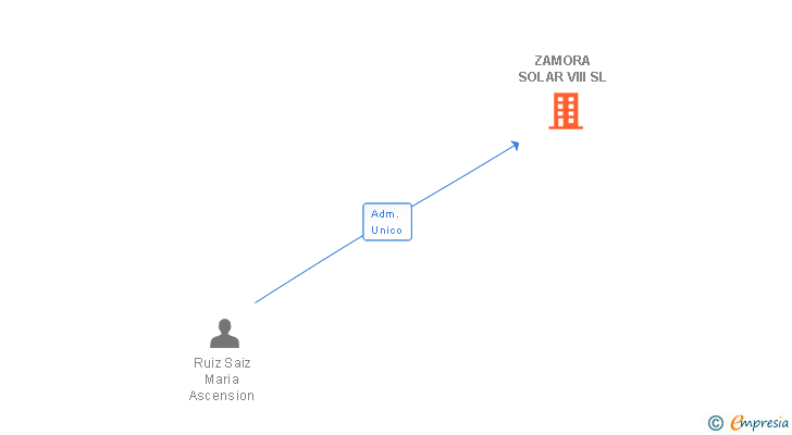 Vinculaciones societarias de ZAMORA SOLAR VIII SL