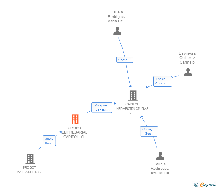 Vinculaciones societarias de GRUPO EMPRESARIAL CAPITOL SL