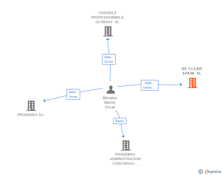 Vinculaciones societarias de BE CLEAR SPAIN SL