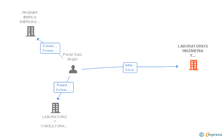 Vinculaciones societarias de LABORATORIOS INGENIERIA Y CONSTRUCCION SA