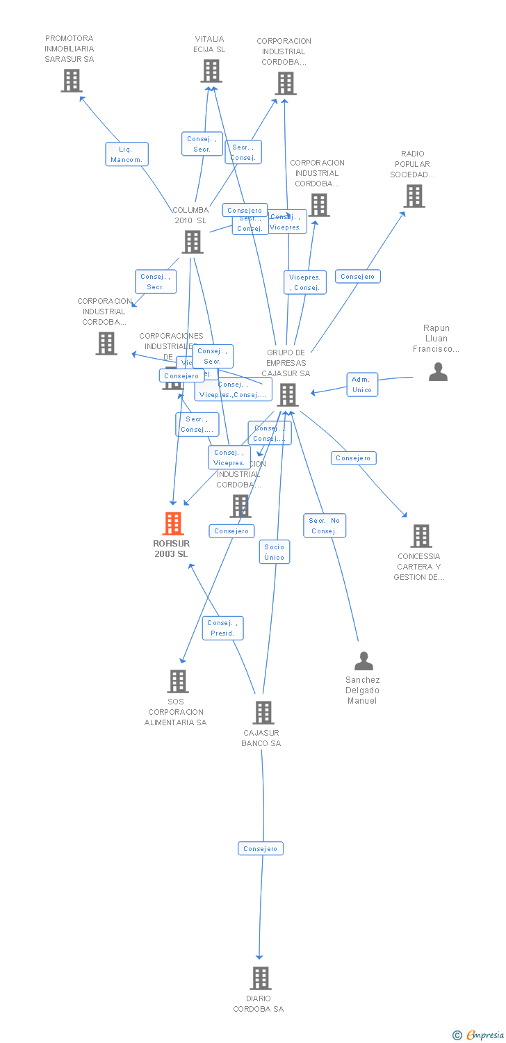 Vinculaciones societarias de ROFISUR 2003 SL