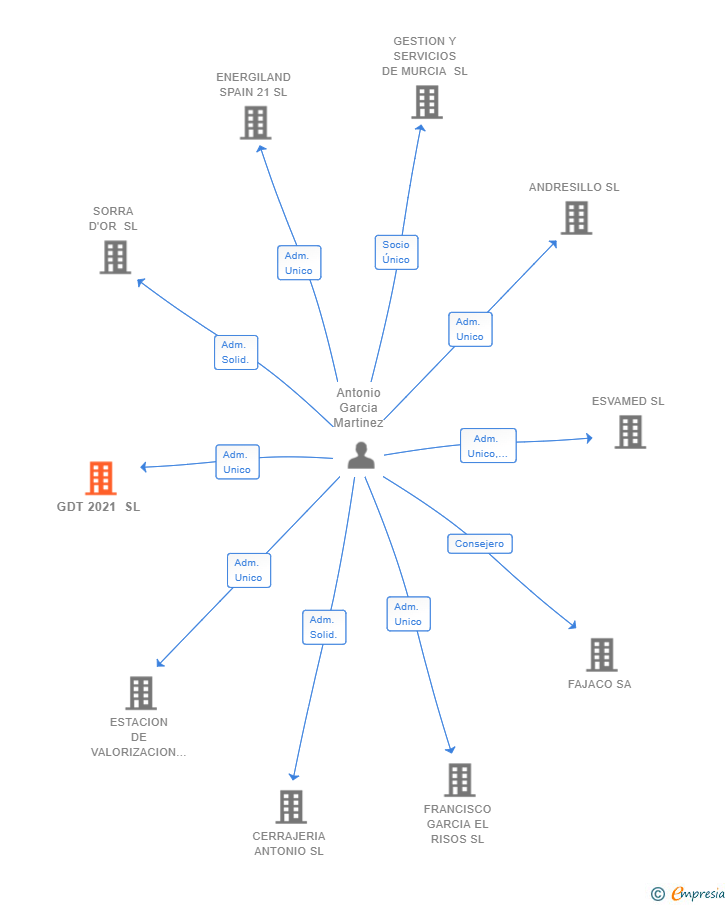 Vinculaciones societarias de GDT 2021 SL