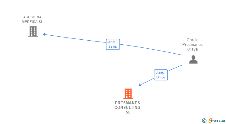 Vinculaciones societarias de PRESMANES CONSULTING SL
