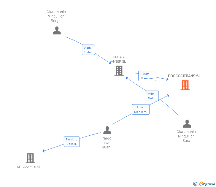 Vinculaciones societarias de PROCOCITRANS SL