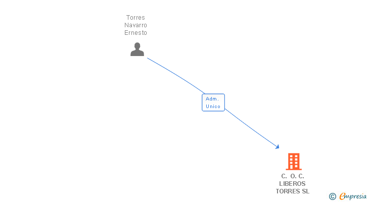 Vinculaciones societarias de C. O. C. LIBEROS TORRES SL