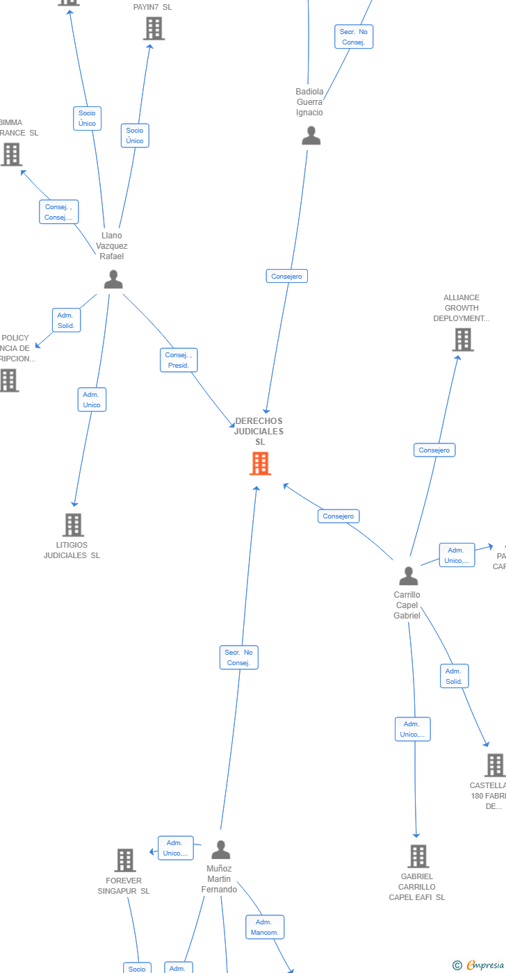 Vinculaciones societarias de DERECHOS JUDICIALES SL