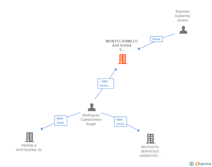 Vinculaciones societarias de MONTECARMELO ASESORIA Y ADMINISTRACION SCIV