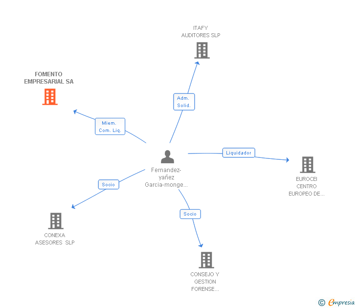 Vinculaciones societarias de FOMENTO EMPRESARIAL SA