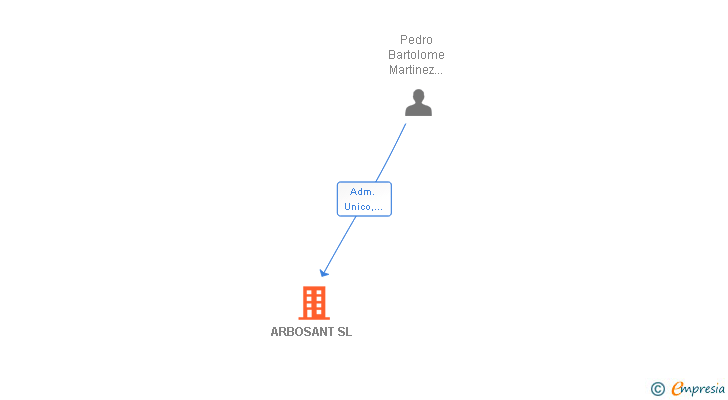Vinculaciones societarias de ARBOSANT SL
