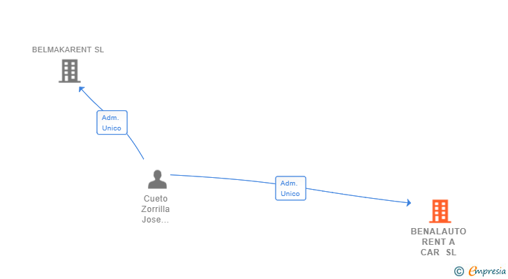 Vinculaciones societarias de BENALAUTO RENT A CAR SL