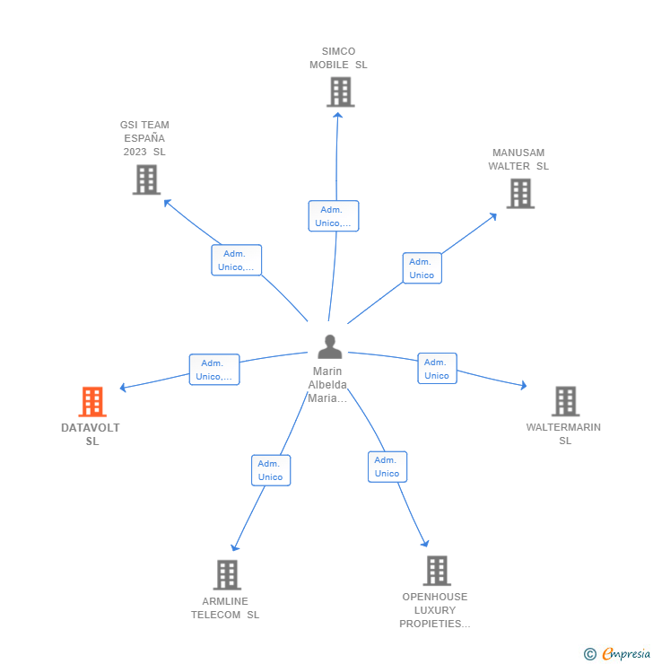 Vinculaciones societarias de DATAVOLT SL