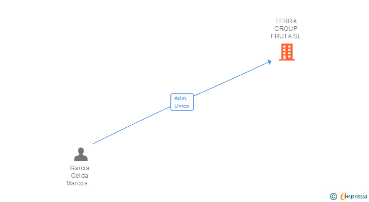 Vinculaciones societarias de TERRA GROUP FRUTA SL