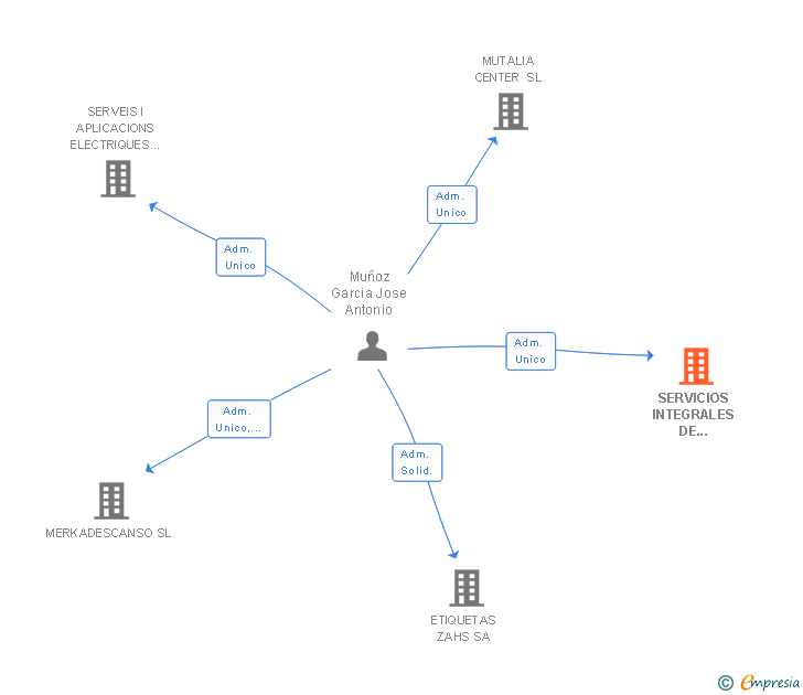 Vinculaciones societarias de SERVICIOS INTEGRALES DE VIALIDAD SL