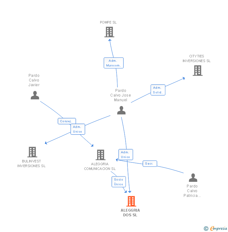 Vinculaciones societarias de ALEGGRIA DOS SL