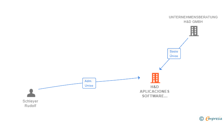 Vinculaciones societarias de H&D APLICACIONES SOFTWARE Y DESARROLLO SL