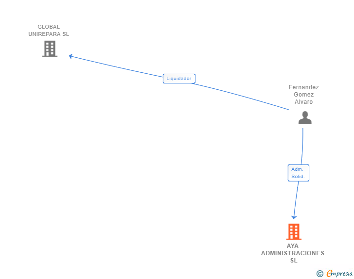 Vinculaciones societarias de AYA ADMINISTRACIONES SL