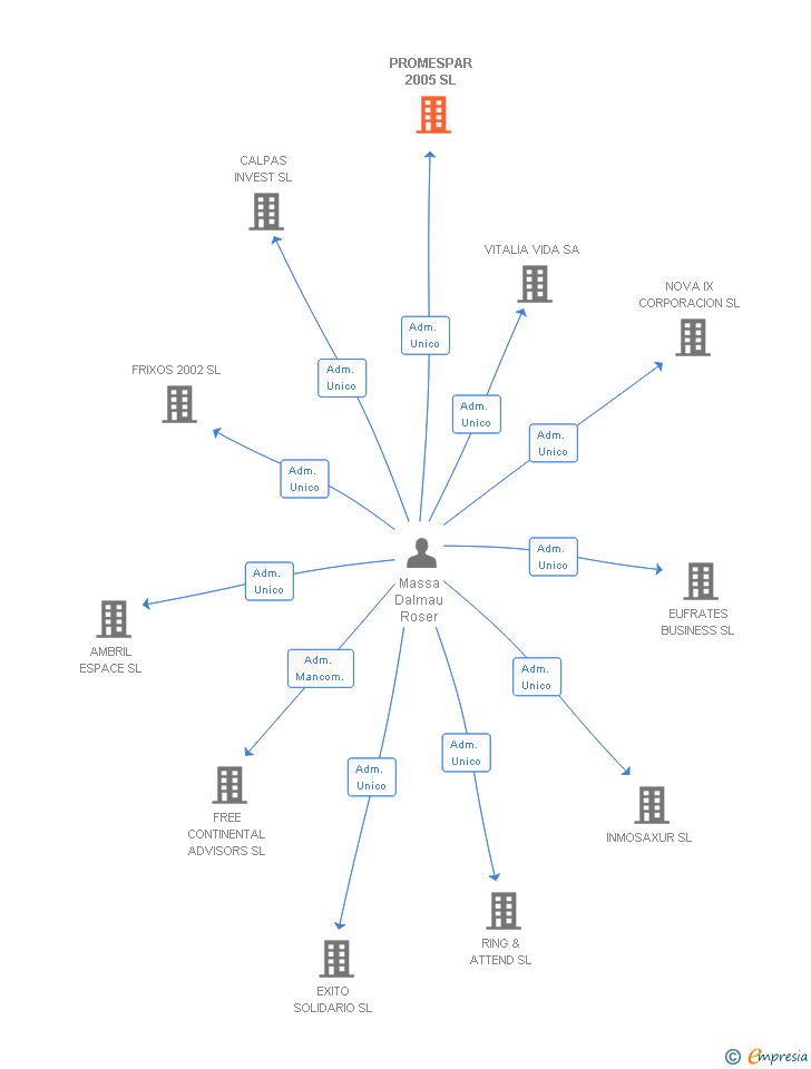 Vinculaciones societarias de PROMESPAR 2005 SL