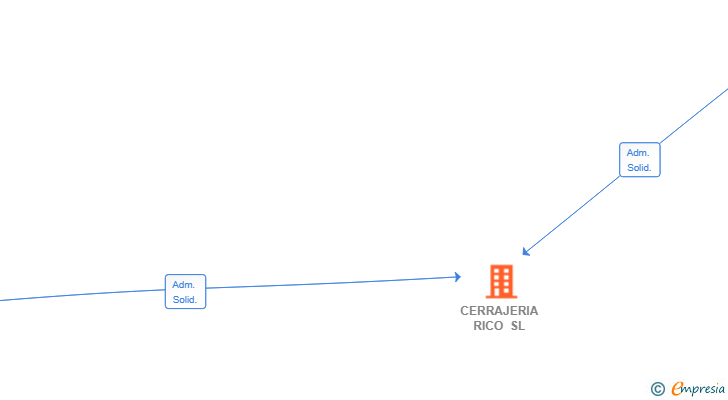 Vinculaciones societarias de CERRAJERIA RICO SL