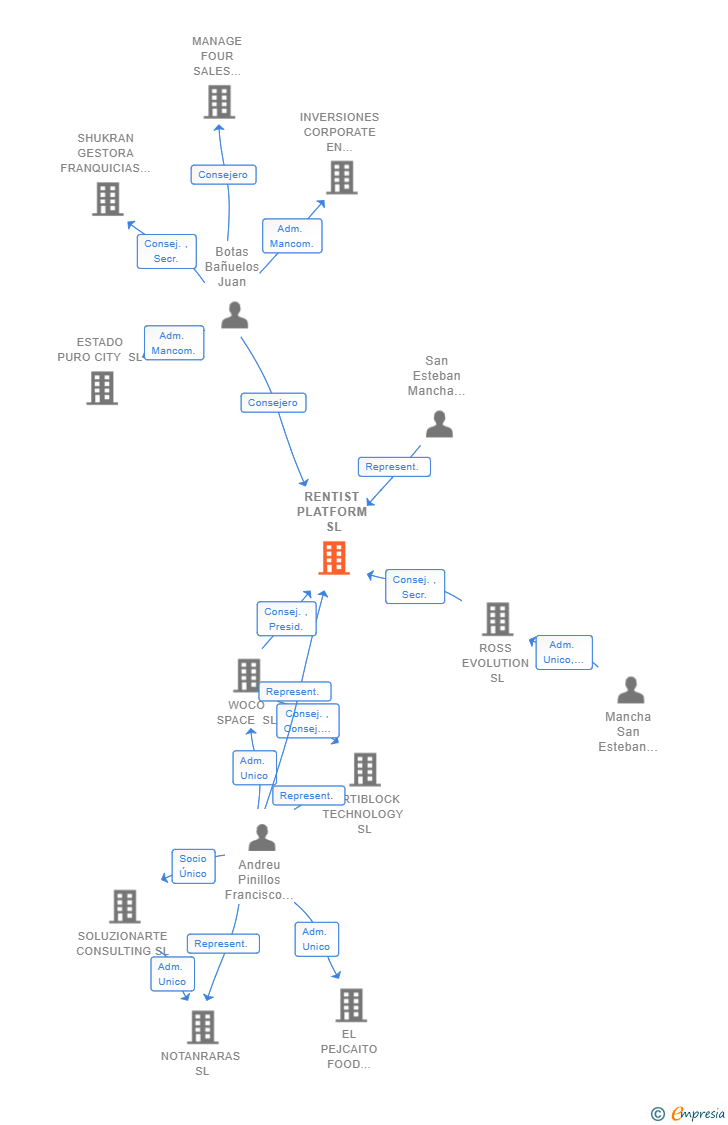 Vinculaciones societarias de RENTIST PLATFORM SL