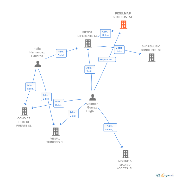 Vinculaciones societarias de PIXELMAP STUDIOS SL